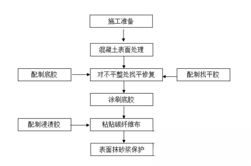 宝山碳纤维加固的优势以及使用方法